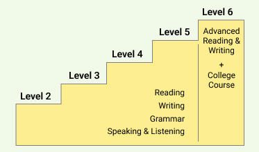 Graphic showing 6 levels of learning for English Foundations program